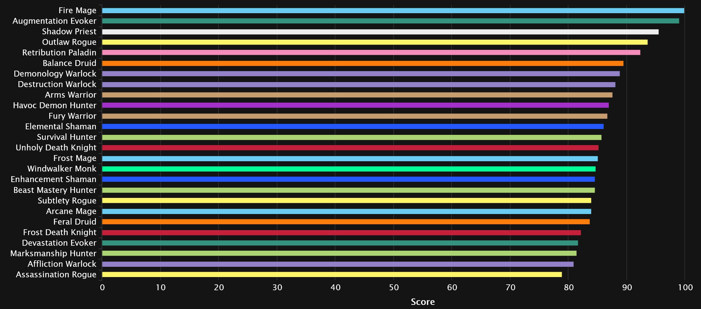 2024-04-03 20_02_22-DPS Points Statistics - Mythic+ Season 3 _ Warcraft Logs — Mozilla Firefox.jpg